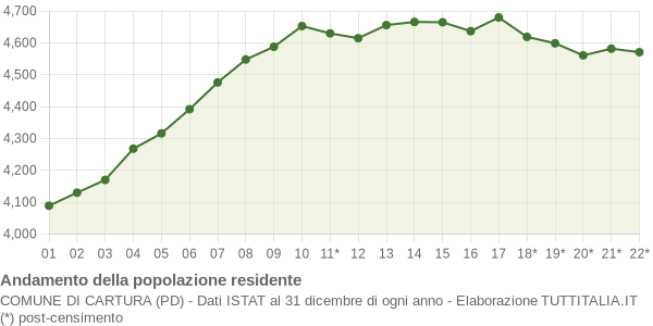 Andamento popolazione Comune di Cartura (PD)