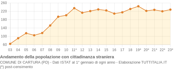 Andamento popolazione stranieri Comune di Cartura (PD)