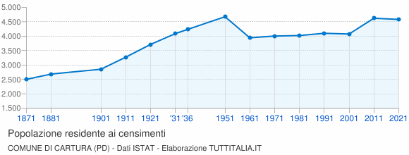Grafico andamento storico popolazione Comune di Cartura (PD)