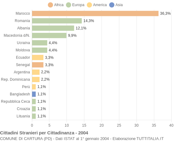 Grafico cittadinanza stranieri - Cartura 2004