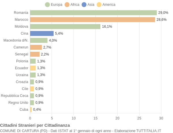 Grafico cittadinanza stranieri - Cartura 2015