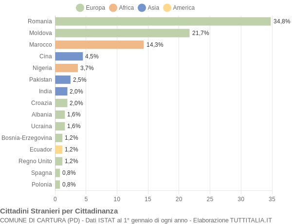 Grafico cittadinanza stranieri - Cartura 2019