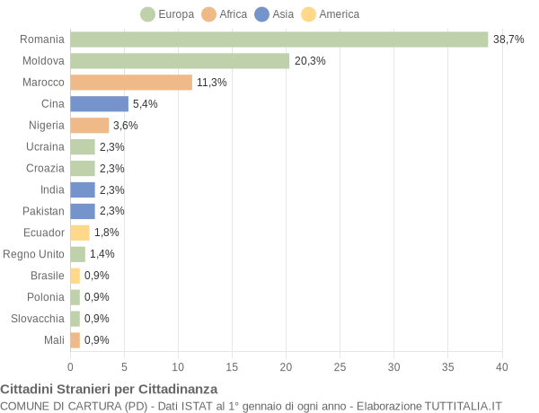 Grafico cittadinanza stranieri - Cartura 2020