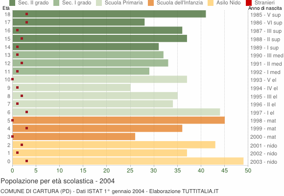 Grafico Popolazione in età scolastica - Cartura 2004