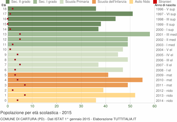 Grafico Popolazione in età scolastica - Cartura 2015
