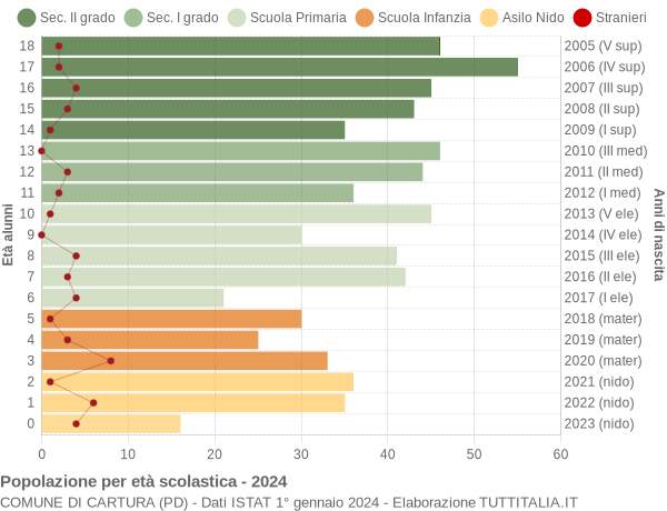 Grafico Popolazione in età scolastica - Cartura 2024