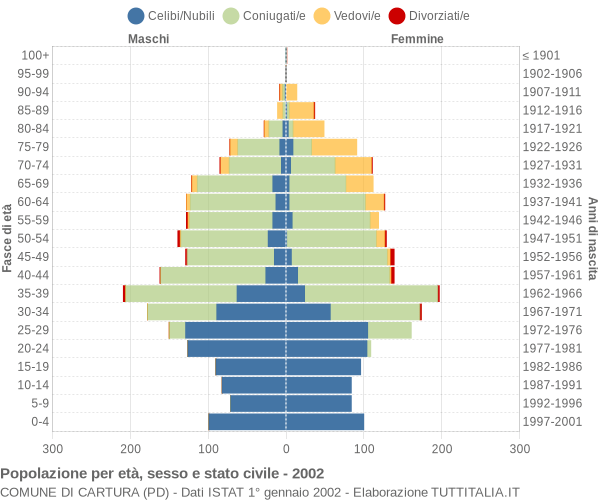 Grafico Popolazione per età, sesso e stato civile Comune di Cartura (PD)