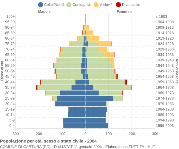 Grafico Popolazione per età, sesso e stato civile Comune di Cartura (PD)