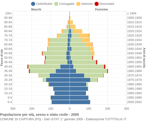 Grafico Popolazione per età, sesso e stato civile Comune di Cartura (PD)