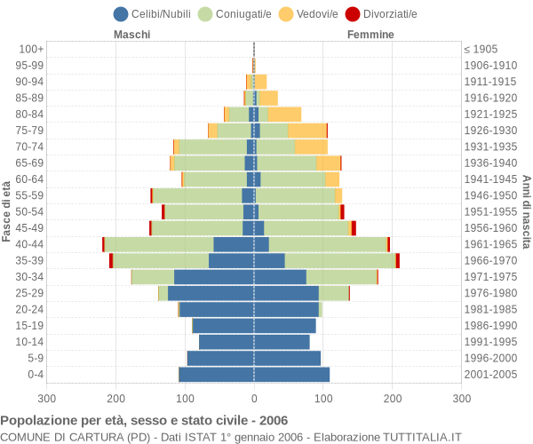 Grafico Popolazione per età, sesso e stato civile Comune di Cartura (PD)