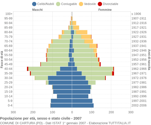 Grafico Popolazione per età, sesso e stato civile Comune di Cartura (PD)