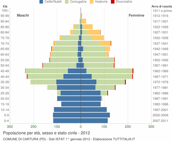 Grafico Popolazione per età, sesso e stato civile Comune di Cartura (PD)