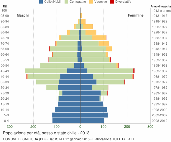 Grafico Popolazione per età, sesso e stato civile Comune di Cartura (PD)