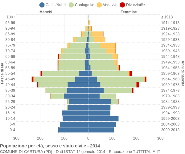 Grafico Popolazione per età, sesso e stato civile Comune di Cartura (PD)