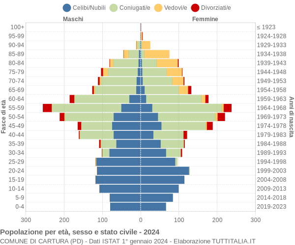 Grafico Popolazione per età, sesso e stato civile Comune di Cartura (PD)