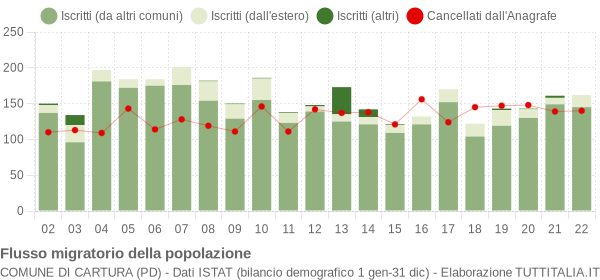 Flussi migratori della popolazione Comune di Cartura (PD)