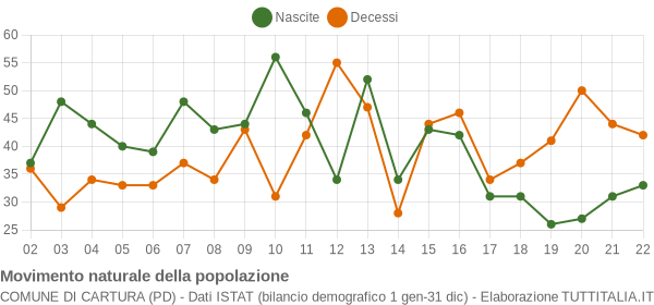 Grafico movimento naturale della popolazione Comune di Cartura (PD)