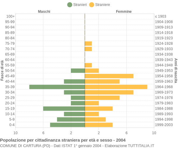 Grafico cittadini stranieri - Cartura 2004