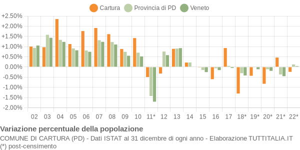 Variazione percentuale della popolazione Comune di Cartura (PD)