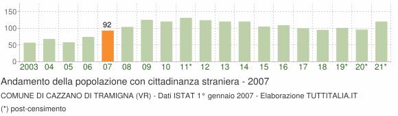 Grafico andamento popolazione stranieri Comune di Cazzano di Tramigna (VR)