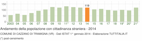 Grafico andamento popolazione stranieri Comune di Cazzano di Tramigna (VR)