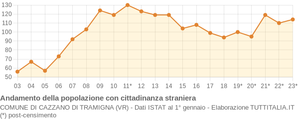 Andamento popolazione stranieri Comune di Cazzano di Tramigna (VR)