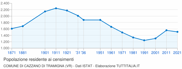 Grafico andamento storico popolazione Comune di Cazzano di Tramigna (VR)
