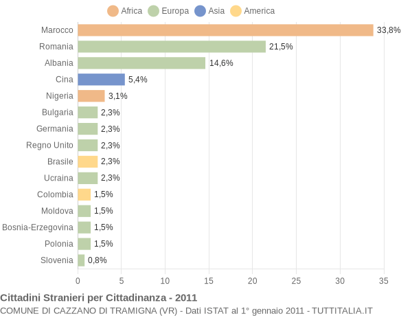 Grafico cittadinanza stranieri - Cazzano di Tramigna 2011