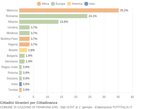 Grafico cittadinanza stranieri - Cazzano di Tramigna 2016