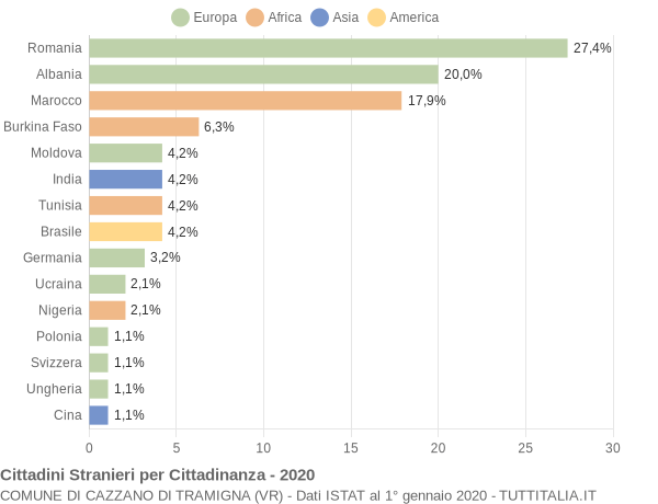 Grafico cittadinanza stranieri - Cazzano di Tramigna 2020