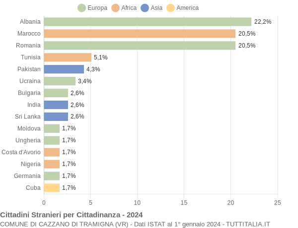 Grafico cittadinanza stranieri - Cazzano di Tramigna 2024