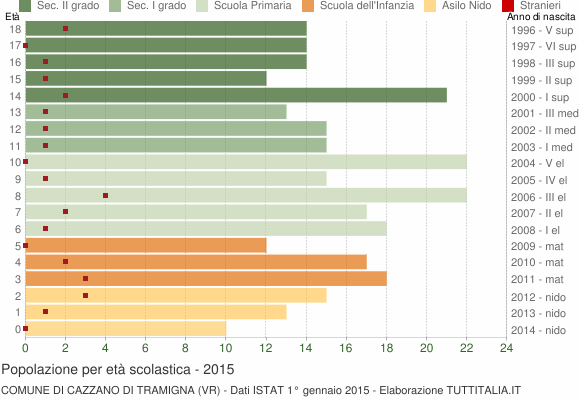 Grafico Popolazione in età scolastica - Cazzano di Tramigna 2015