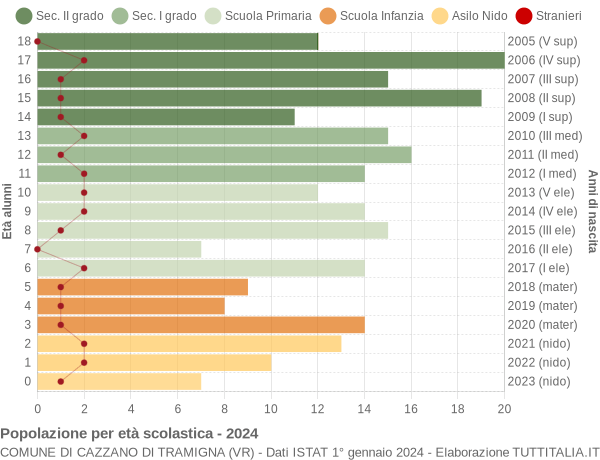 Grafico Popolazione in età scolastica - Cazzano di Tramigna 2024