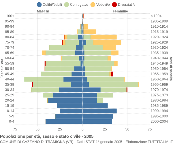 Grafico Popolazione per età, sesso e stato civile Comune di Cazzano di Tramigna (VR)