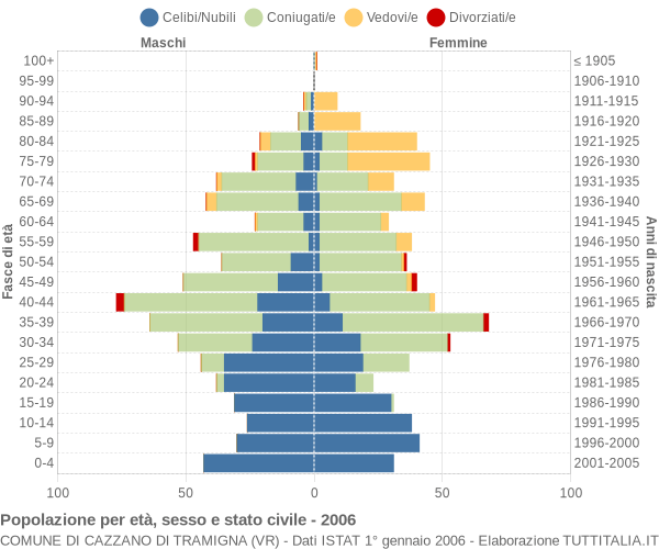 Grafico Popolazione per età, sesso e stato civile Comune di Cazzano di Tramigna (VR)