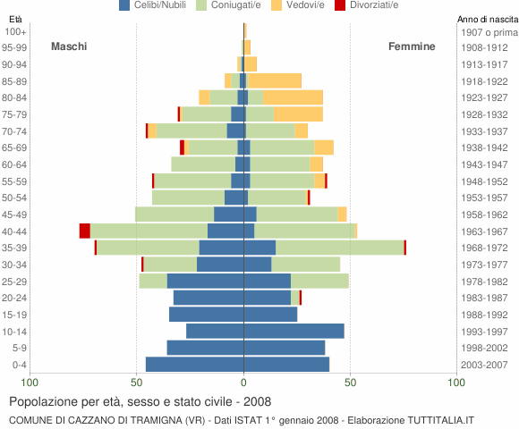 Grafico Popolazione per età, sesso e stato civile Comune di Cazzano di Tramigna (VR)