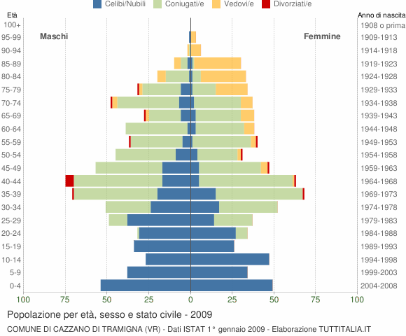 Grafico Popolazione per età, sesso e stato civile Comune di Cazzano di Tramigna (VR)