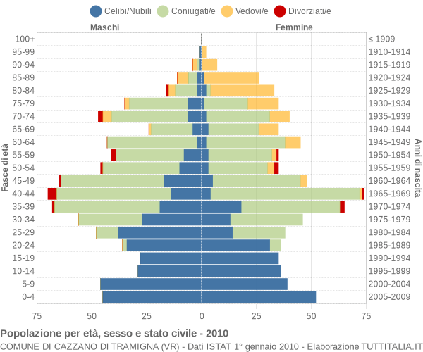 Grafico Popolazione per età, sesso e stato civile Comune di Cazzano di Tramigna (VR)