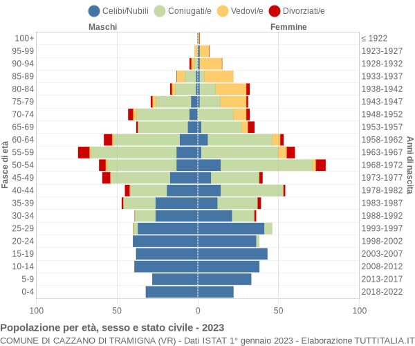 Grafico Popolazione per età, sesso e stato civile Comune di Cazzano di Tramigna (VR)