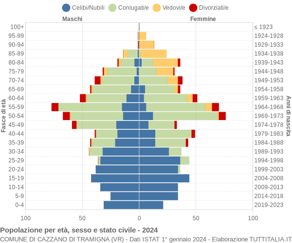 Grafico Popolazione per età, sesso e stato civile Comune di Cazzano di Tramigna (VR)