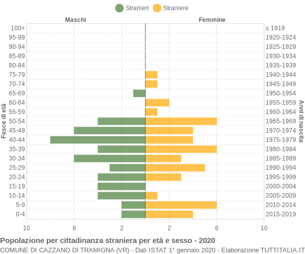 Grafico cittadini stranieri - Cazzano di Tramigna 2020