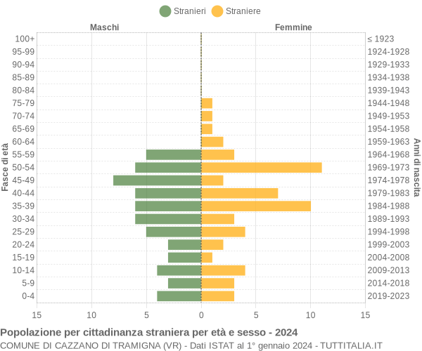 Grafico cittadini stranieri - Cazzano di Tramigna 2024