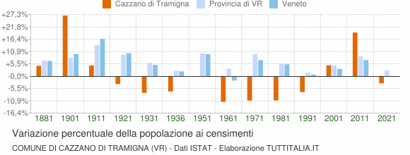 Grafico variazione percentuale della popolazione Comune di Cazzano di Tramigna (VR)