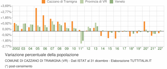Variazione percentuale della popolazione Comune di Cazzano di Tramigna (VR)