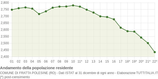 Andamento popolazione Comune di Fratta Polesine (RO)