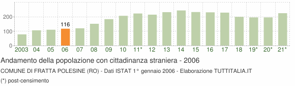 Grafico andamento popolazione stranieri Comune di Fratta Polesine (RO)