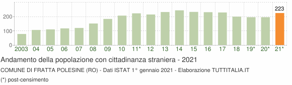 Grafico andamento popolazione stranieri Comune di Fratta Polesine (RO)