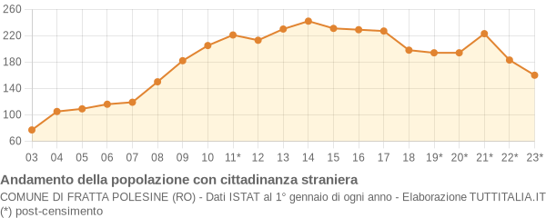 Andamento popolazione stranieri Comune di Fratta Polesine (RO)