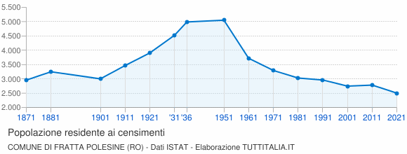 Grafico andamento storico popolazione Comune di Fratta Polesine (RO)