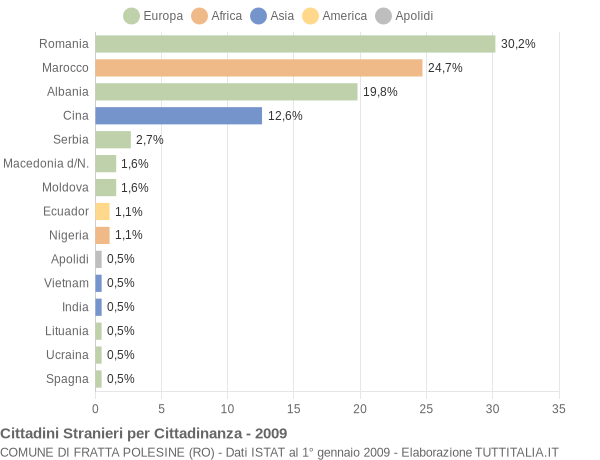 Grafico cittadinanza stranieri - Fratta Polesine 2009